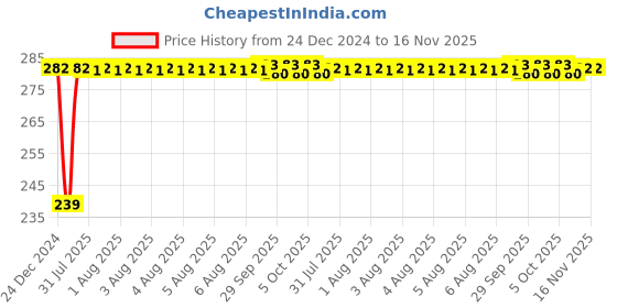 moglix.com Inder P-921A 100mm Smooth Flat File inder Price History Graph from 24 Dec 2024 to 15 Nov 2025