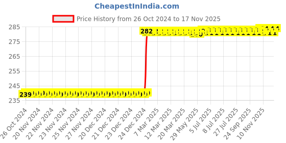 moglix.com Inder P-921A 100mm Smooth Hand File inder Price History Graph from 26 Oct 2024 to 16 Nov 2025