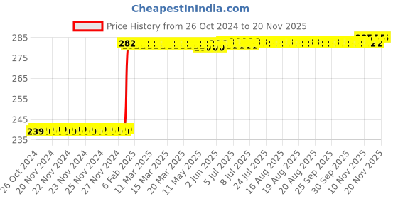 moglix.com Inder P-921B 150mm Bastard Flat File inder Price History Graph from 26 Oct 2024 to 16 Nov 2025