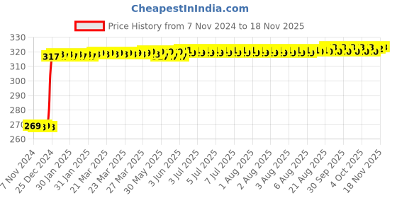 moglix.com Inder P-921B 150mm Smooth Hand File inder Price History Graph from 7 Nov 2024 to 16 Nov 2025