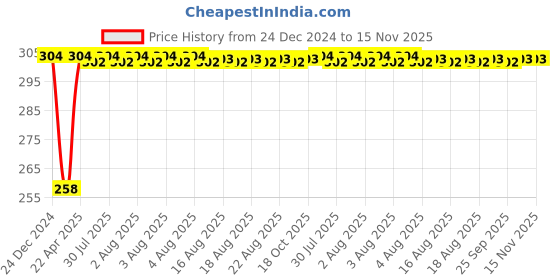 moglix.com Inder P-921C 200mm Bastard Flat File inder Price History Graph from 24 Dec 2024 to 15 Nov 2025