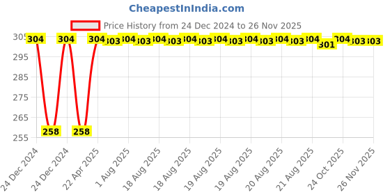 moglix.com Inder P-921C 200mm Bastard Hand File inder Price History Graph from 24 Dec 2024 to 25 Nov 2025