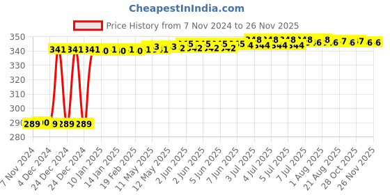 moglix.com Inder P-921C 200mm Smooth Flat File inder Price History Graph from 7 Nov 2024 to 25 Nov 2025