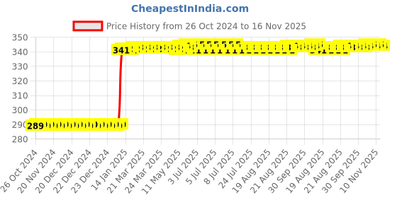 moglix.com Inder P-921C 200mm Smooth Hand File inder Price History Graph from 26 Oct 2024 to 16 Nov 2025