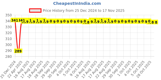 moglix.com Inder P-921D 250mm Bastard Hand File inder Price History Graph from 25 Dec 2024 to 16 Nov 2025