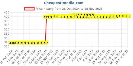 moglix.com Inder P-921D 250mm Smooth Hand File inder Price History Graph from 26 Oct 2024 to 16 Nov 2025