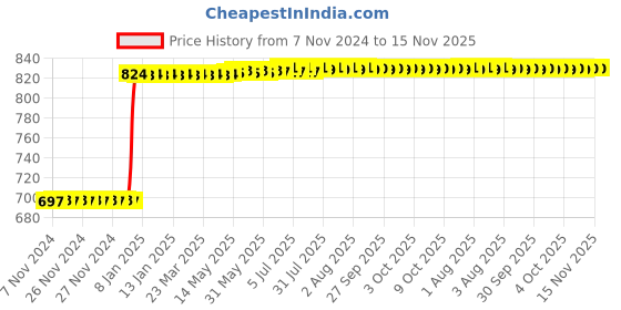 moglix.com Inder P-921F 350mm Smooth Flat File inder Price History Graph from 7 Nov 2024 to 14 Nov 2025
