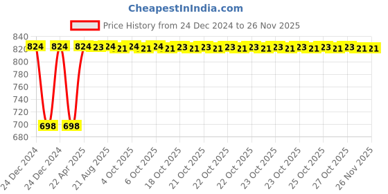 moglix.com Inder P-921F 350mm Smooth Hand File inder Price History Graph from 24 Dec 2024 to 25 Nov 2025