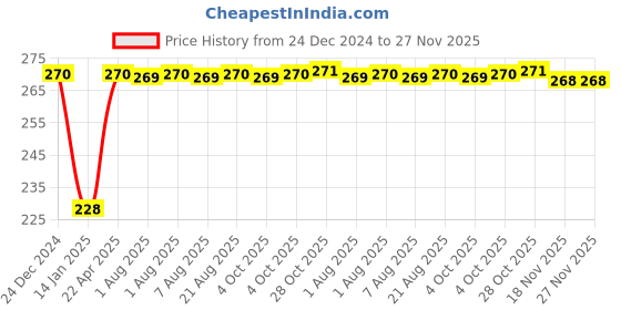 moglix.com Inder P-922A 100mm Smooth Half Round File inder Price History Graph from 24 Dec 2024 to 27 Nov 2025