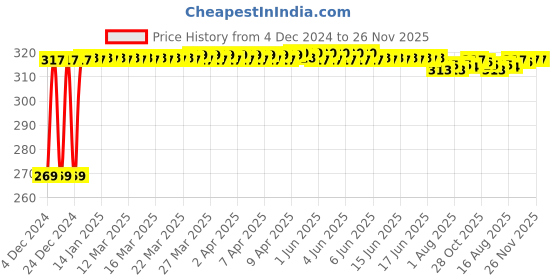 moglix.com Inder P-922B 150mm Smooth Half Round File inder Price History Graph from 4 Dec 2024 to 25 Nov 2025