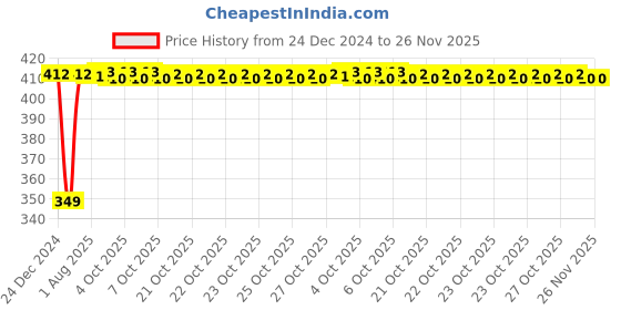 moglix.com Inder P-922C 200mm Smooth Half Round File inder Price History Graph from 24 Dec 2024 to 25 Nov 2025