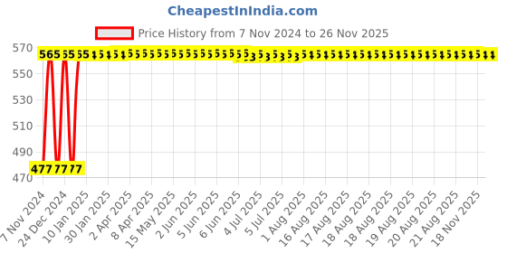 moglix.com Inder P-922D 250mm Smooth Half Round File inder Price History Graph from 7 Nov 2024 to 25 Nov 2025