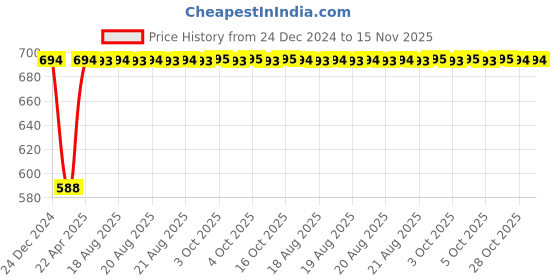 moglix.com Inder P-922E 300mm Bastard Half Round File inder Price History Graph from 24 Dec 2024 to 15 Nov 2025