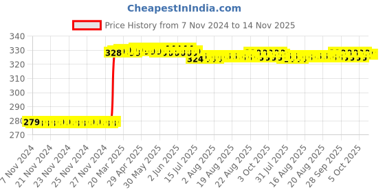 moglix.com Inder P-923A 100mm Bastard Round File inder Price History Graph from 7 Nov 2024 to 14 Nov 2025
