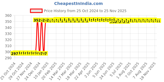 moglix.com Inder P-923B 150mm Bastard Round File inder Price History Graph from 25 Oct 2024 to 25 Nov 2025