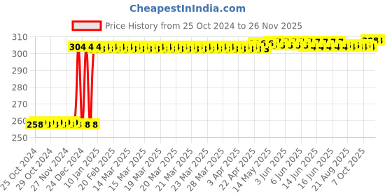 moglix.com Inder P-923D 250mm Smooth Round File inder Price History Graph from 25 Oct 2024 to 26 Nov 2025