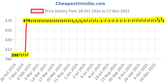 moglix.com Inder P-923E 300mm Smooth Round File inder Price History Graph from 26 Oct 2024 to 16 Nov 2025