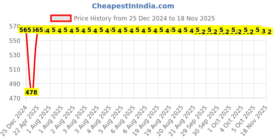 moglix.com Inder P-923F 350mm Bastard Round File inder Price History Graph from 25 Dec 2024 to 16 Nov 2025