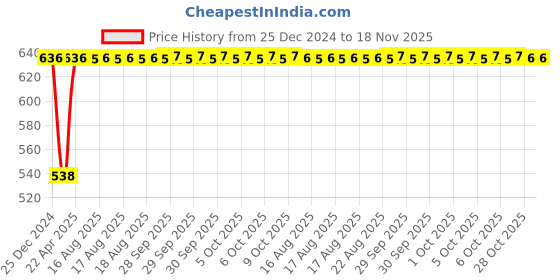 moglix.com Inder P-923F 350mm Smooth Round File inder Price History Graph from 25 Dec 2024 to 17 Nov 2025