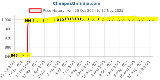 moglix.com Inder P-924B 150mm Bastard Square File inder Price History Graph from 25 Oct 2024 to 17 Nov 2025