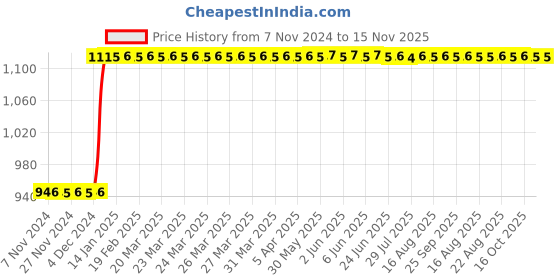 moglix.com Inder P-924B 150mm Smooth Square File inder Price History Graph from 7 Nov 2024 to 15 Nov 2025