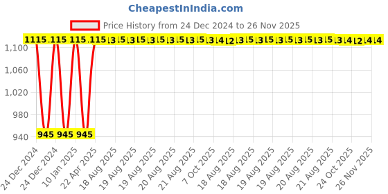 moglix.com Inder P-924C 200mm Bastard Square File inder Price History Graph from 24 Dec 2024 to 26 Nov 2025