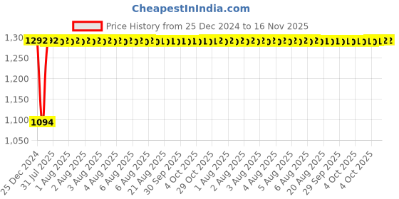 moglix.com Inder P-924C 200mm Smooth Square File inder Price History Graph from 25 Dec 2024 to 16 Nov 2025