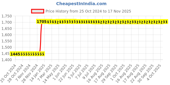 moglix.com Inder P-924D 250mm Smooth Square File inder Price History Graph from 25 Oct 2024 to 17 Nov 2025