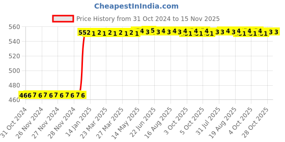 moglix.com Inder P-924E 300mm Smooth Square File inder Price History Graph from 31 Oct 2024 to 15 Nov 2025