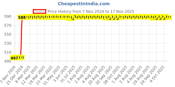 moglix.com Inder P-924F 350mm Bastard Square File inder Price History Graph from 7 Nov 2024 to 16 Nov 2025