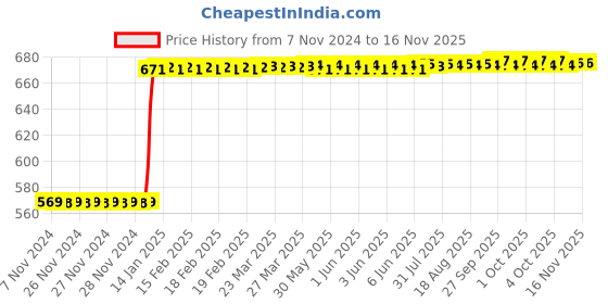 moglix.com Inder P-924F 350mm Smooth Square File inder Price History Graph from 7 Nov 2024 to 15 Nov 2025