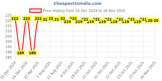moglix.com Inder P-925A 100mm Smooth Three Square File inder Price History Graph from 24 Dec 2024 to 25 Nov 2025