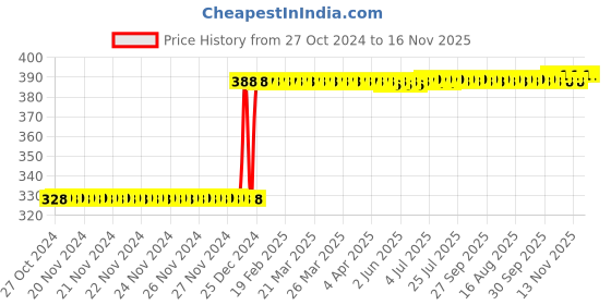 moglix.com Inder P-925D 250mm Bastard Three Square File inder Price History Graph from 27 Oct 2024 to 15 Nov 2025
