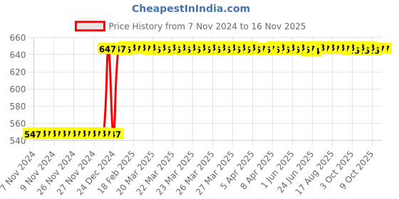 moglix.com Inder P-925E 300mm Smooth Three Square File inder Price History Graph from 7 Nov 2024 to 15 Nov 2025