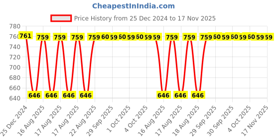 moglix.com Inder P-926A 100mm Bastard Warding Special Files inder Price History Graph from 25 Dec 2024 to 16 Nov 2025