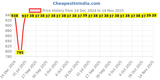 moglix.com Inder P-926A 100mm Smooth Warding Special Files inder Price History Graph from 24 Dec 2024 to 14 Nov 2025