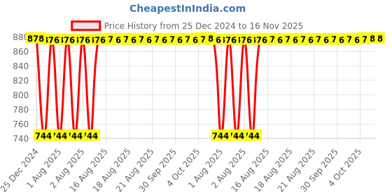 moglix.com Inder P-926D 150mm Bastard Pillar Narrow Special Files inder Price History Graph from 25 Dec 2024 to 16 Nov 2025