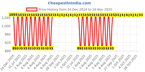 moglix.com Inder P-926D 150mm Bastard Warding Special Files inder Price History Graph from 24 Dec 2024 to 15 Nov 2025