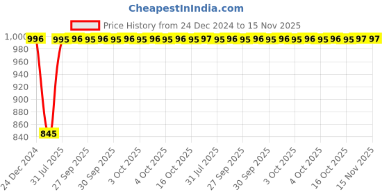 moglix.com Inder P-926D 150mm Smooth Pillar Narrow Special Files inder Price History Graph from 24 Dec 2024 to 15 Nov 2025