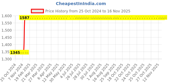 moglix.com Inder P-926E 200mm Smooth Warding Special Files inder Price History Graph from 25 Oct 2024 to 15 Nov 2025