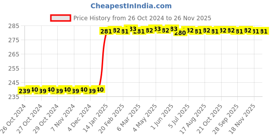moglix.com Inder P-927A 150mm Bastard Flat Wood Rasp Files inder Price History Graph from 26 Oct 2024 to 26 Nov 2025