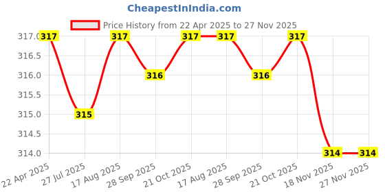 moglix.com Inder P-927B 200mm Bastard Flat Wood Rasp Files inder Price History Graph from 22 Apr 2025 to 26 Nov 2025