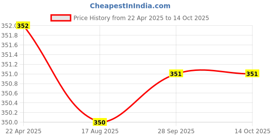 moglix.com Inder P-927C 250mm Bastard Flat Wood Rasp Files inder Price History Graph from 22 Apr 2025 to 13 Oct 2025