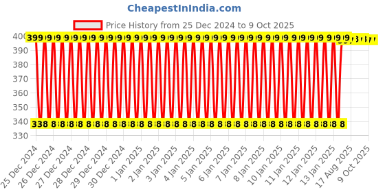 moglix.com Inder P-927C 250mm Smooth Flat Wood Rasp Files inder Price History Graph from 25 Dec 2024 to 8 Oct 2025