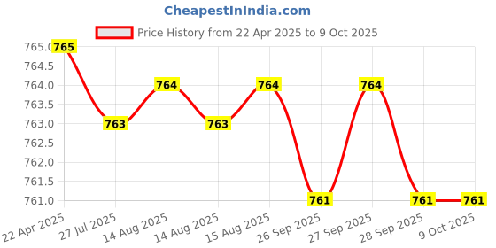 moglix.com Inder P-927E 350mm Smooth Flat Wood Rasp Files inder Price History Graph from 22 Apr 2025 to 8 Oct 2025