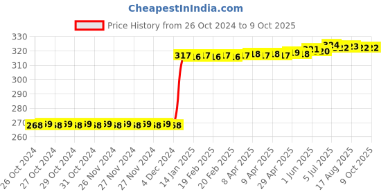 moglix.com Inder P-928A 150mm Smooth Half Round Wood Rasp Files inder Price History Graph from 26 Oct 2024 to 8 Oct 2025