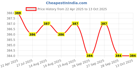 moglix.com Inder P-928B 200mm Bastard Half Round Wood Rasp Files inder Price History Graph from 22 Apr 2025 to 12 Oct 2025