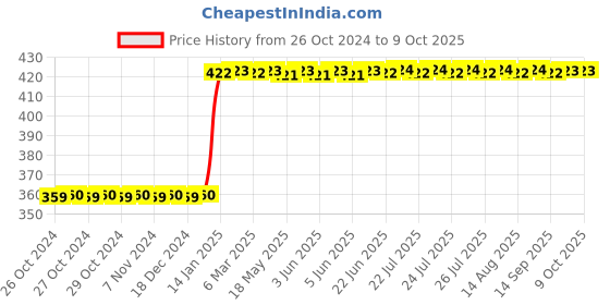 moglix.com Inder P-928B 200mm Smooth Half Round Wood Rasp Files inder Price History Graph from 26 Oct 2024 to 8 Oct 2025