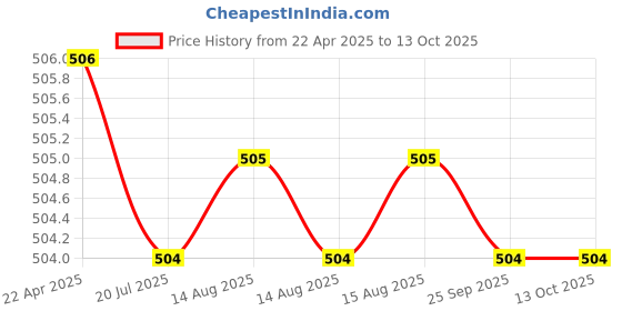 moglix.com Inder P-928C 250mm Bastard Half Round Wood Rasp Files inder Price History Graph from 22 Apr 2025 to 12 Oct 2025