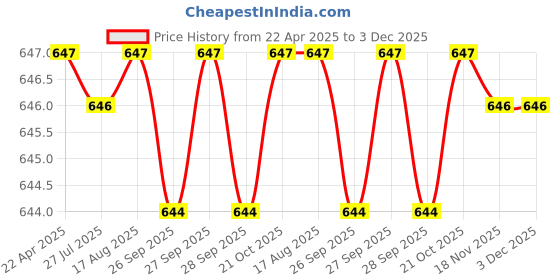 moglix.com Inder P-928D 300mm Bastard Half Round Wood Rasp Files inder Price History Graph from 22 Apr 2025 to 2 Dec 2025